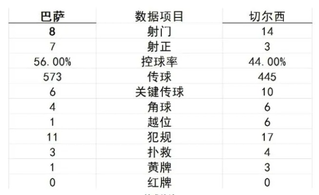 切尔西vs巴萨第一回合技术统计 精彩对决数据揭秘-第3张图片-www.211178.com_果博福布斯