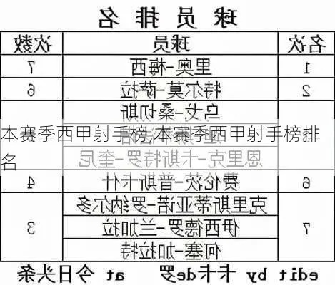 201819赛季西甲射手榜 西甲射手榜排名及数据统计