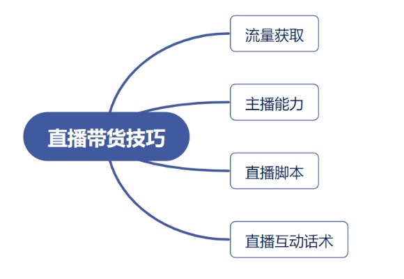 抖音直播带货攻略大介绍