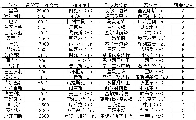 2018西甲转会汇总 2018赛季西甲-第3张图片-www.211178.com_果博福布斯