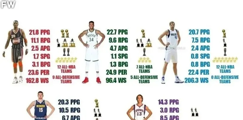 NBA2015赛季最佳阵容预测谁将成为最耀眼的球员？