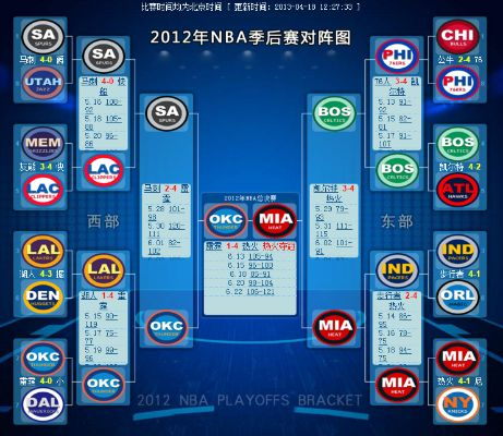 2012NBA季后赛第六场比赛回顾